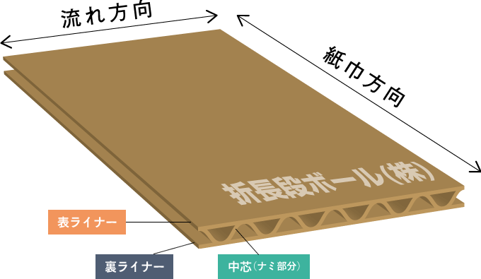 ライナーの違いによる強度の違い